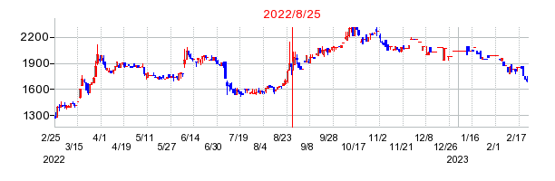 2022年8月25日 15:40前後のの株価チャート